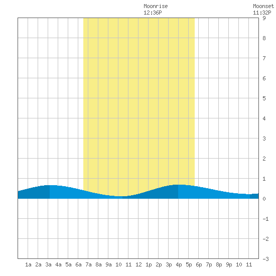 Plantation Key tide chart for Wednesday, November 10, 2021