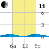Plantation Key tide chart for Thursday, November 11, 2021