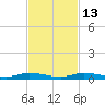 Plantation Key tide chart for Saturday, November 13, 2021