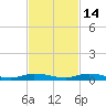Plantation Key tide chart for Sunday, November 14, 2021