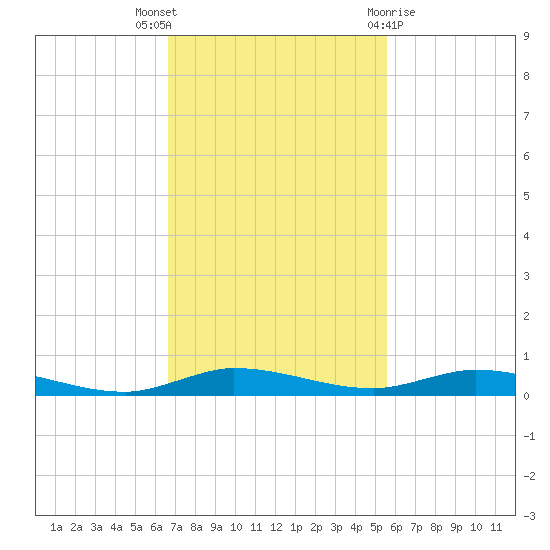 Plantation Key tide chart for Wednesday, November 17, 2021