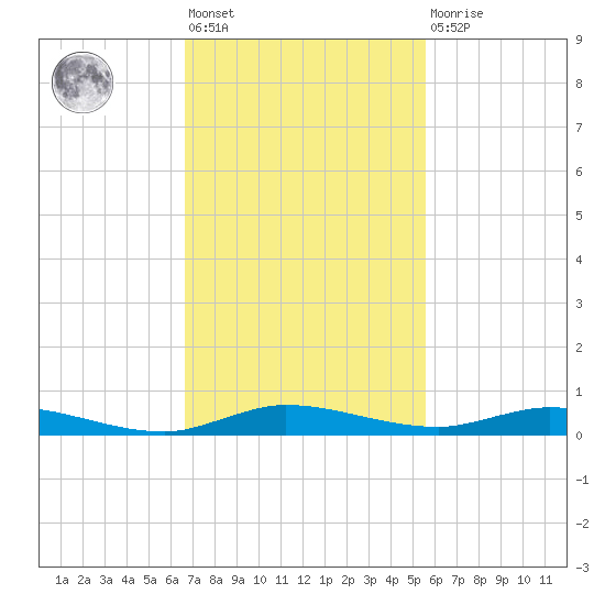 Plantation Key tide chart for Friday, November 19, 2021