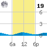 Plantation Key tide chart for Friday, November 19, 2021