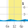 Plantation Key tide chart for Monday, November 1, 2021