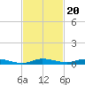 Plantation Key tide chart for Saturday, November 20, 2021