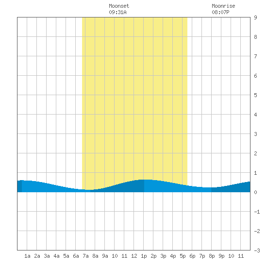 Plantation Key tide chart for Monday, November 22, 2021
