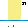 Plantation Key tide chart for Thursday, November 25, 2021