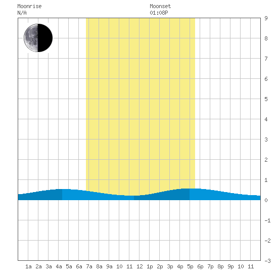 Plantation Key tide chart for Saturday, November 27, 2021