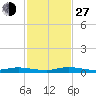 Plantation Key tide chart for Saturday, November 27, 2021