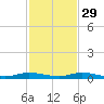 Plantation Key tide chart for Monday, November 29, 2021
