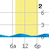 Plantation Key tide chart for Tuesday, November 2, 2021