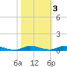 Plantation Key tide chart for Wednesday, November 3, 2021