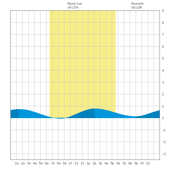 Plantation Key tide chart for Sunday, November 7, 2021