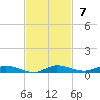 Plantation Key tide chart for Sunday, November 7, 2021