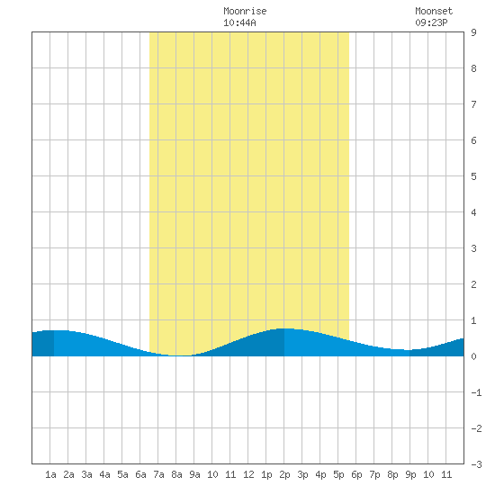 Plantation Key tide chart for Monday, November 8, 2021
