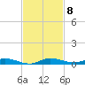Plantation Key tide chart for Monday, November 8, 2021