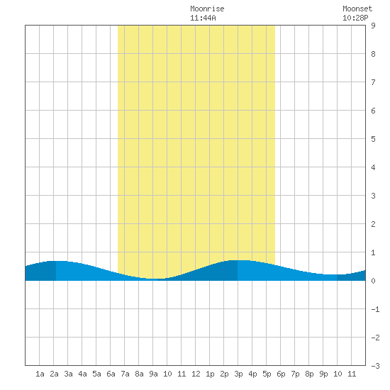 Plantation Key tide chart for Tuesday, November 9, 2021