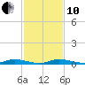 Plantation Key tide chart for Friday, December 10, 2021