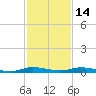 Plantation Key tide chart for Tuesday, December 14, 2021