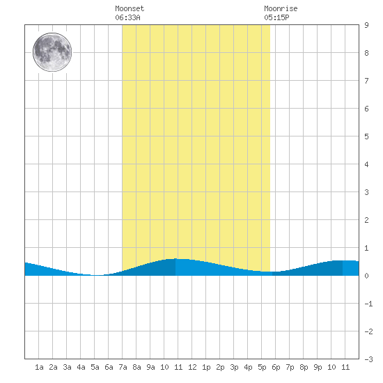 Plantation Key tide chart for Saturday, December 18, 2021