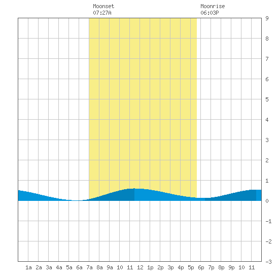 Plantation Key tide chart for Sunday, December 19, 2021