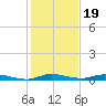 Plantation Key tide chart for Sunday, December 19, 2021