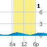 Plantation Key tide chart for Wednesday, December 1, 2021