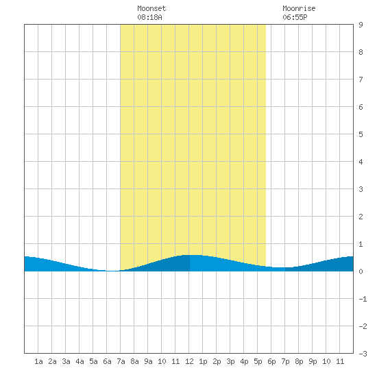 Plantation Key tide chart for Monday, December 20, 2021