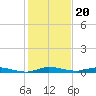 Plantation Key tide chart for Monday, December 20, 2021