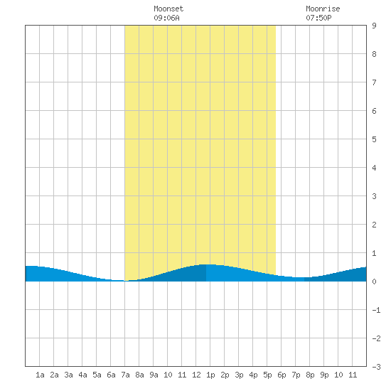 Plantation Key tide chart for Tuesday, December 21, 2021