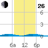 Plantation Key tide chart for Sunday, December 26, 2021