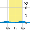 Plantation Key tide chart for Monday, December 27, 2021