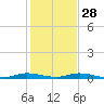 Plantation Key tide chart for Tuesday, December 28, 2021