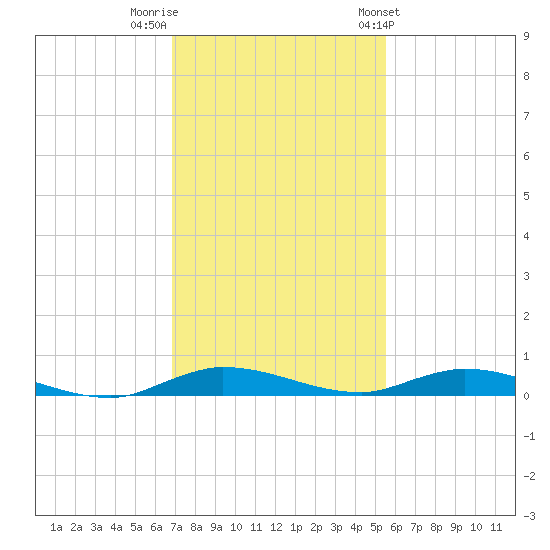 Plantation Key tide chart for Thursday, December 2, 2021