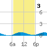 Plantation Key tide chart for Friday, December 3, 2021