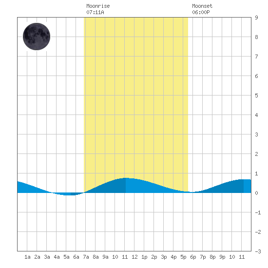 Plantation Key tide chart for Saturday, December 4, 2021