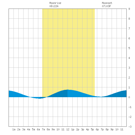 Plantation Key tide chart for Sunday, December 5, 2021
