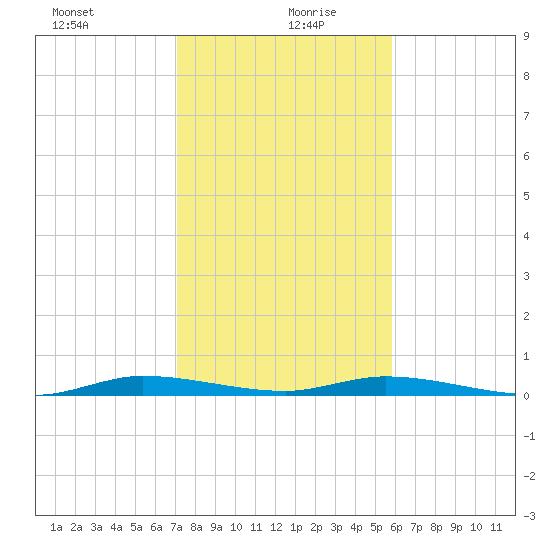 Plantation Key tide chart for Monday, January 10, 2022