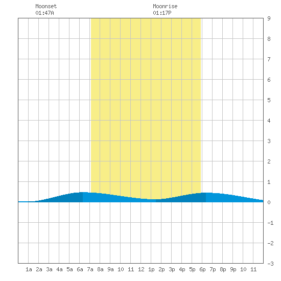 Plantation Key tide chart for Tuesday, January 11, 2022