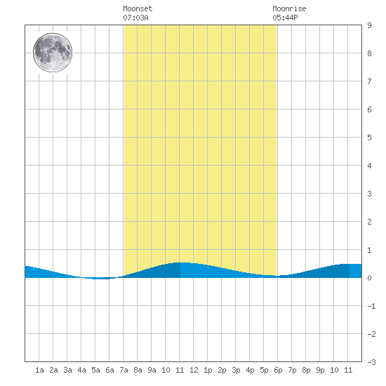 Plantation Key tide chart for Monday, January 17, 2022