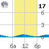Plantation Key tide chart for Monday, January 17, 2022