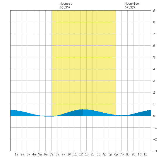 Plantation Key tide chart for Wednesday, January 19, 2022