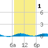 Plantation Key tide chart for Saturday, January 1, 2022