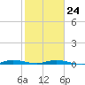 Plantation Key tide chart for Monday, January 24, 2022