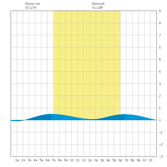 Plantation Key tide chart for Thursday, January 27, 2022