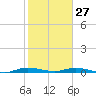 Plantation Key tide chart for Thursday, January 27, 2022