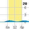 Plantation Key tide chart for Friday, January 28, 2022