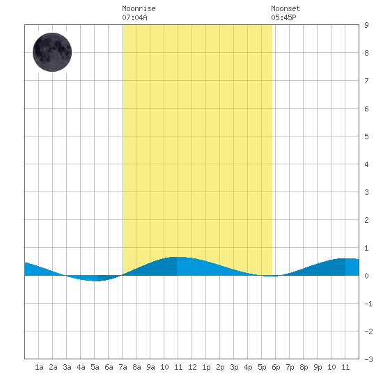 Plantation Key tide chart for Sunday, January 2, 2022
