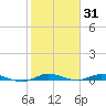 Plantation Key tide chart for Monday, January 31, 2022
