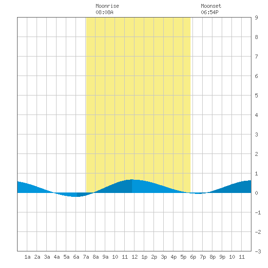Plantation Key tide chart for Monday, January 3, 2022